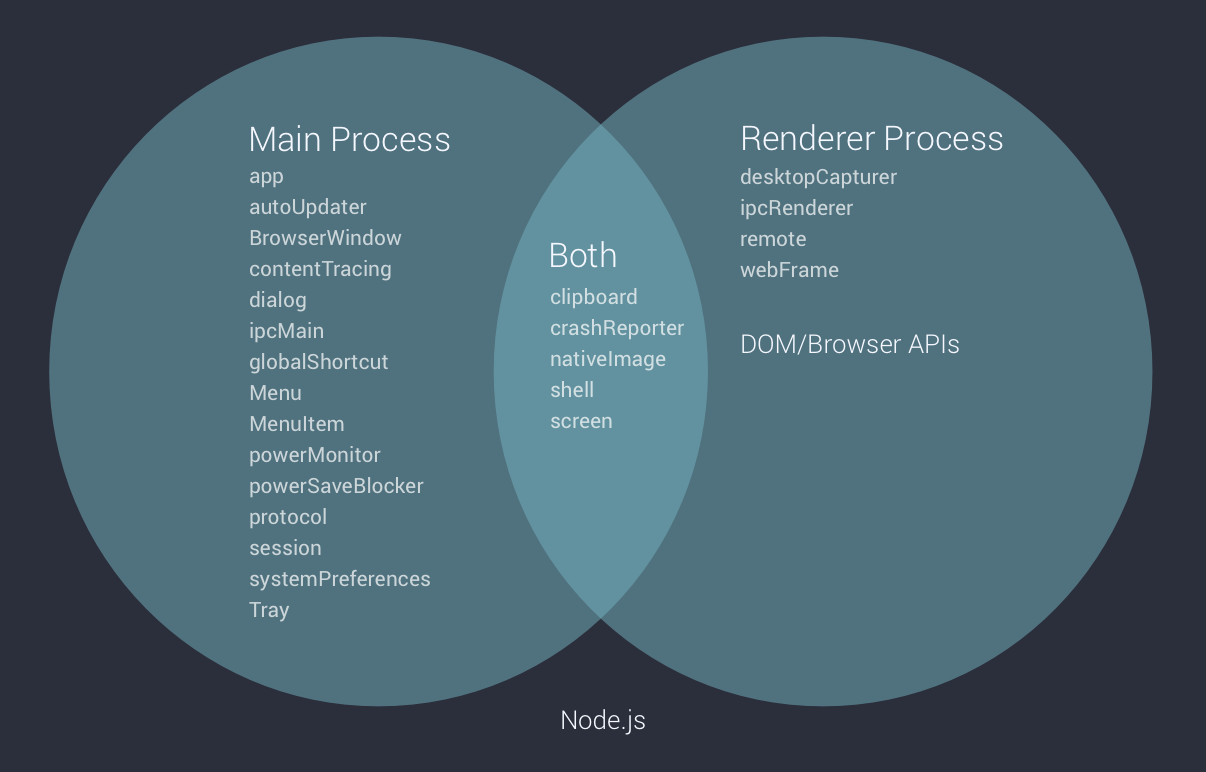 This Venn diagram shows the Electron APIs available in each process type. You can also see that Node.js APIs are available globally, while only DOM/Browser APIs are available in a renderer.